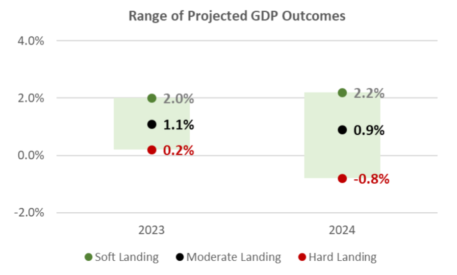 Range of projected GDP outcomes chart