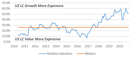 Relative Valuation