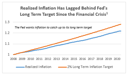 Realized Inflation Image