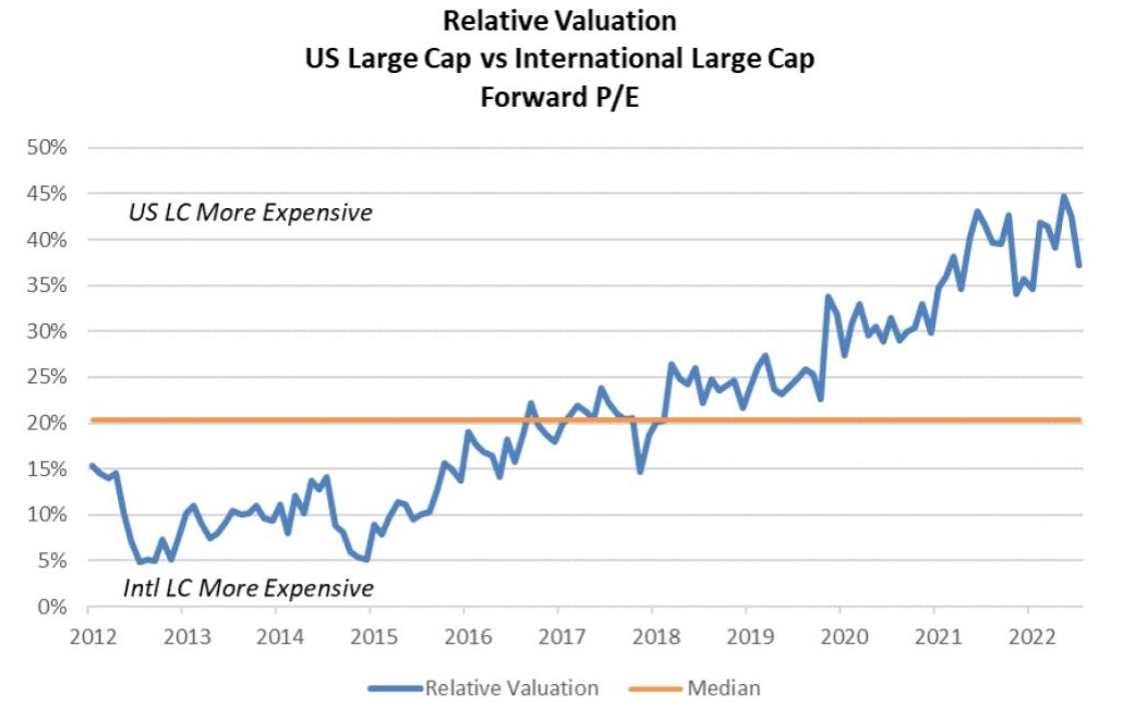 Relative Valuation Chart