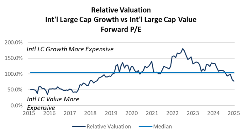 Relative Valuation Int'l Large Cap Growth vs Int'l Large Cap Value Foward P/E