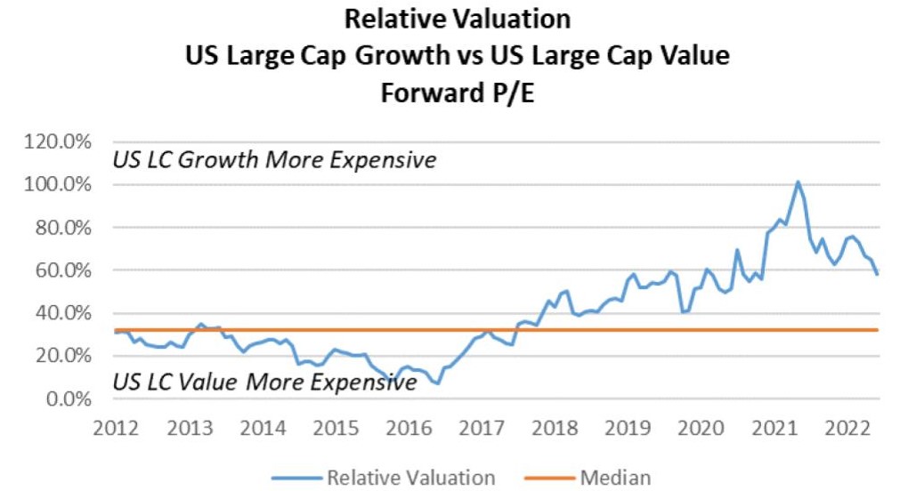 Relative Valuation US Large Cap Growth vs US Large Cap Value Chart