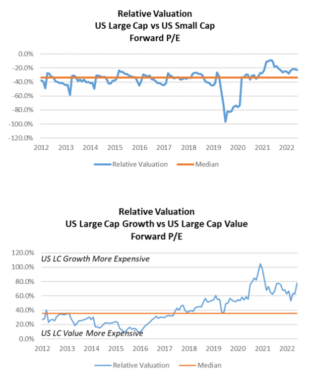 Relative valuation US large Cap vs US small Cap forward P/E chart