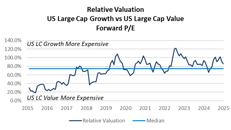 Relative Valuation US Large Cap Growth vs US Large Cap Value Forward P/E