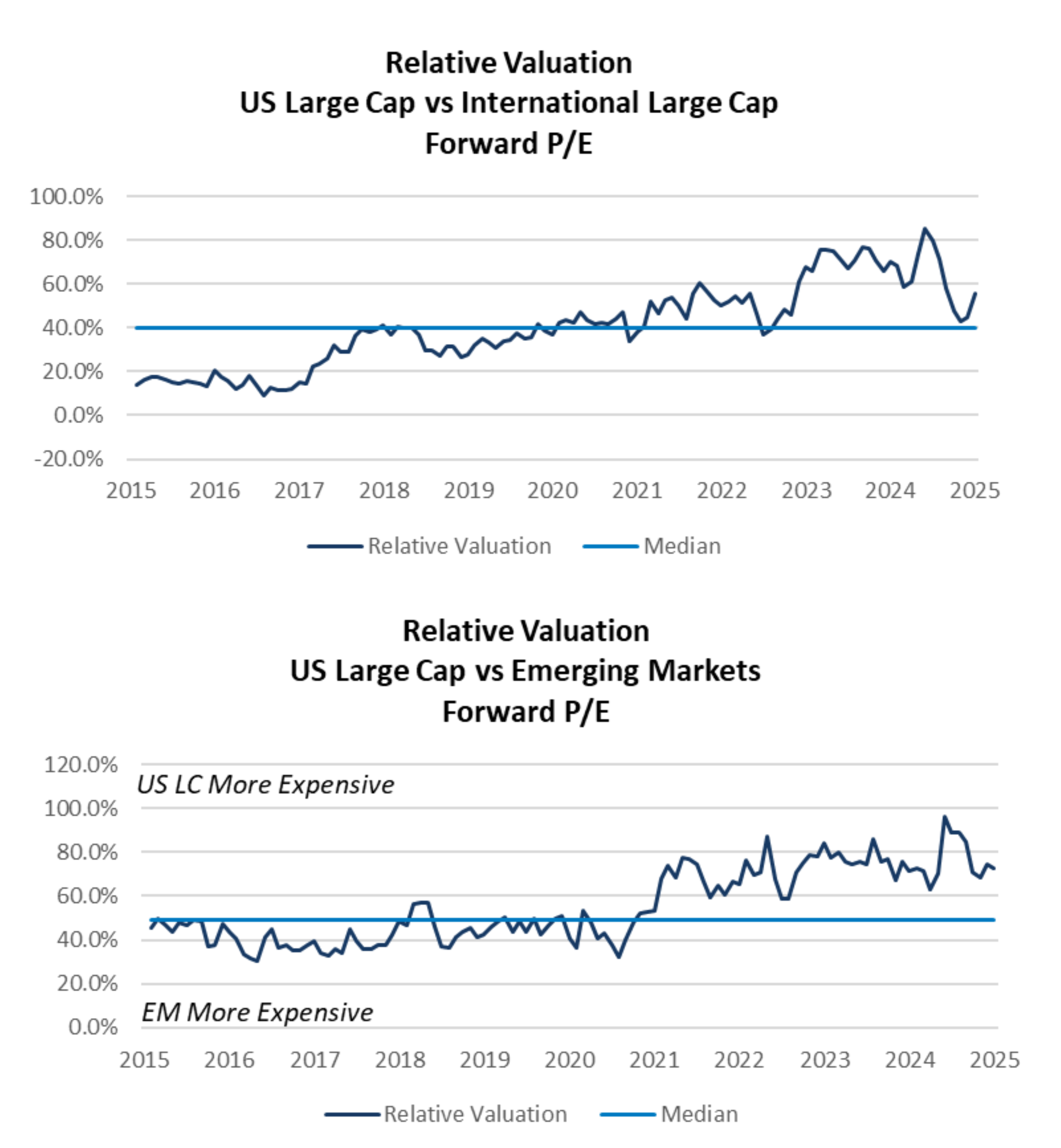 Relative Valuation US Large Cap vs International Large Cap Forward P/E