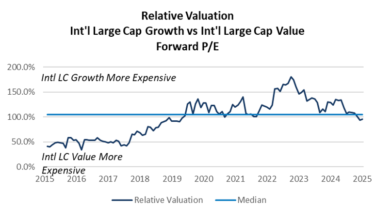Relative Valuation International Large Cap Growth vs International Large Cap Value Forward P/E