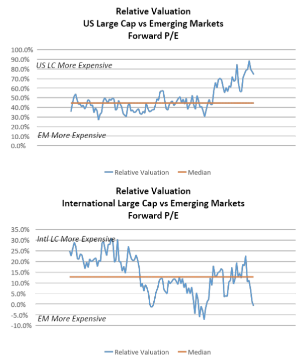 Relative Valuation US Large CAP vs Emerging Markets Forward PE Charts