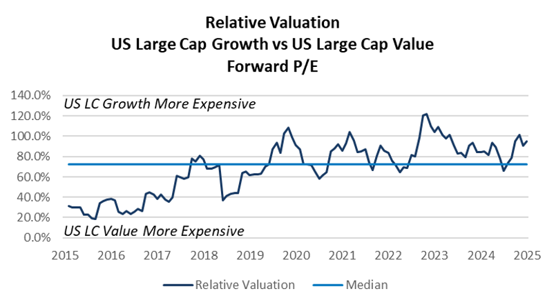 Relative Valuation US Large Cap Growth vs US Large Cap Value Forward P/E