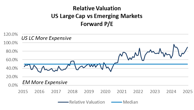Relative Valuation US Large Cap vs Emerging Markets Forward PE