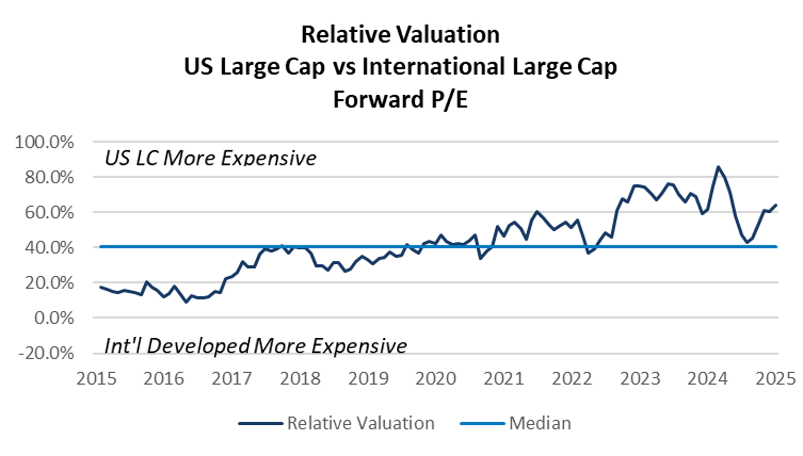 Relative Valuation US Large Cap vs International Large Cap Forward P/E