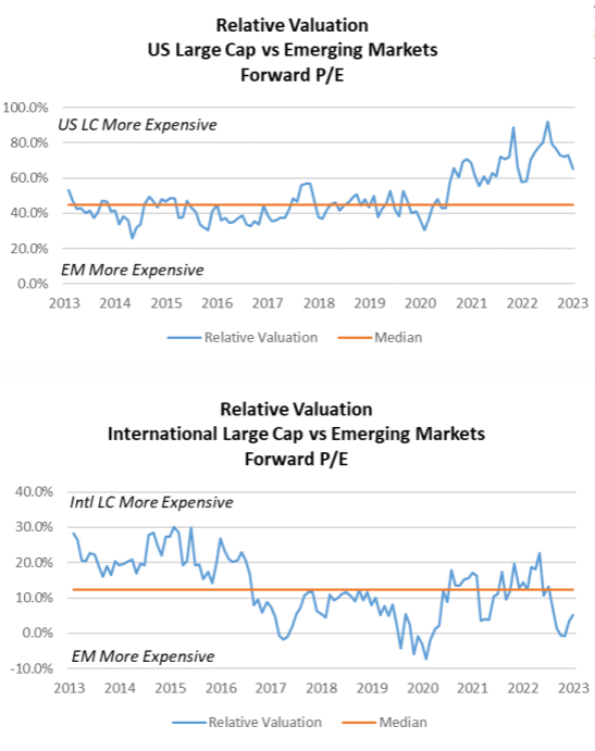 Relative valuation US large cap vs emerging markets forward P/E charts