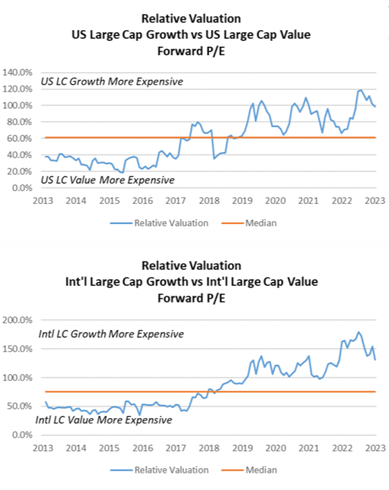 Relative valuation US large cap growth vs US large cap value forward P/E charts