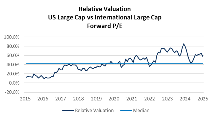 Relative Valuation US Large CAP vs International Large Cap Forward P/E