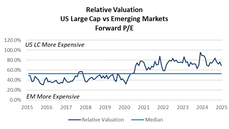 Relative Valuation US Large Cap vs Emerging Markets Forward P/E