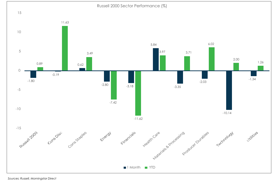 Russell 2000 Chart