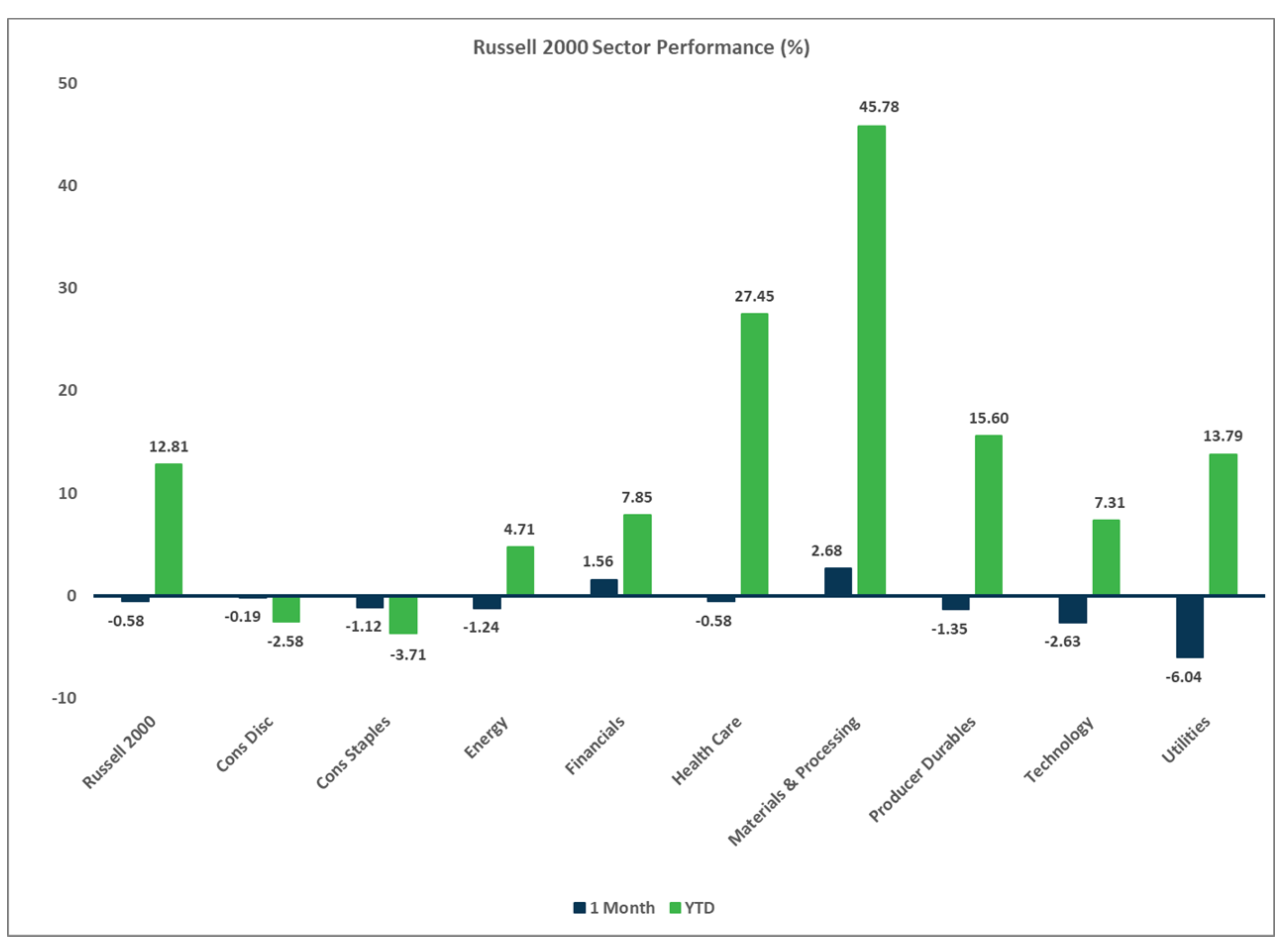 Russell 2000 Sector Performance Chart