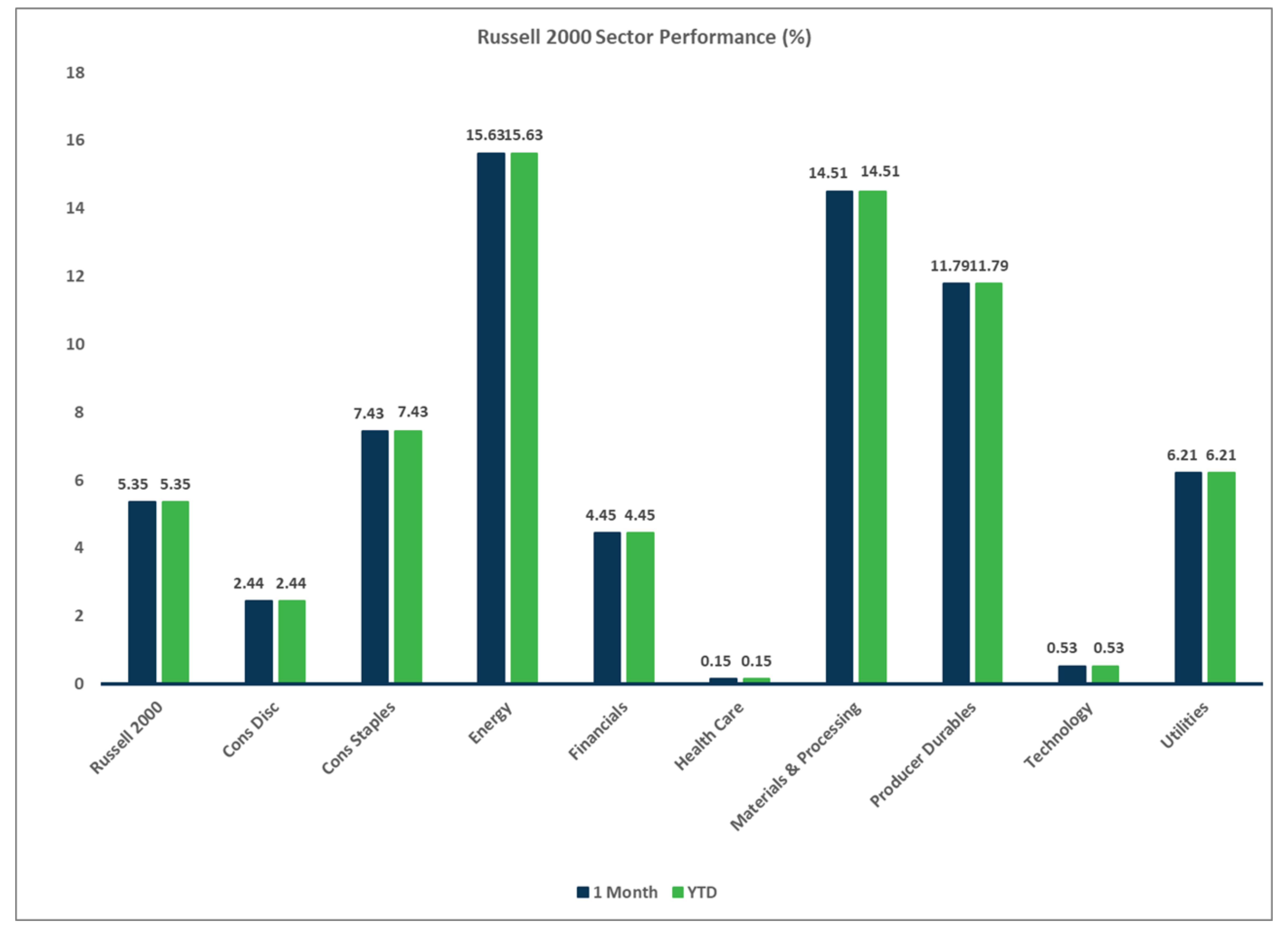 Russell 2000 Sector Performance Chart