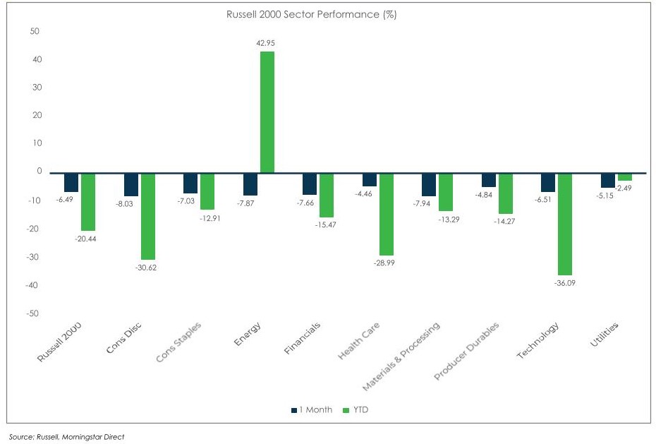Russell 2000 performance Chart