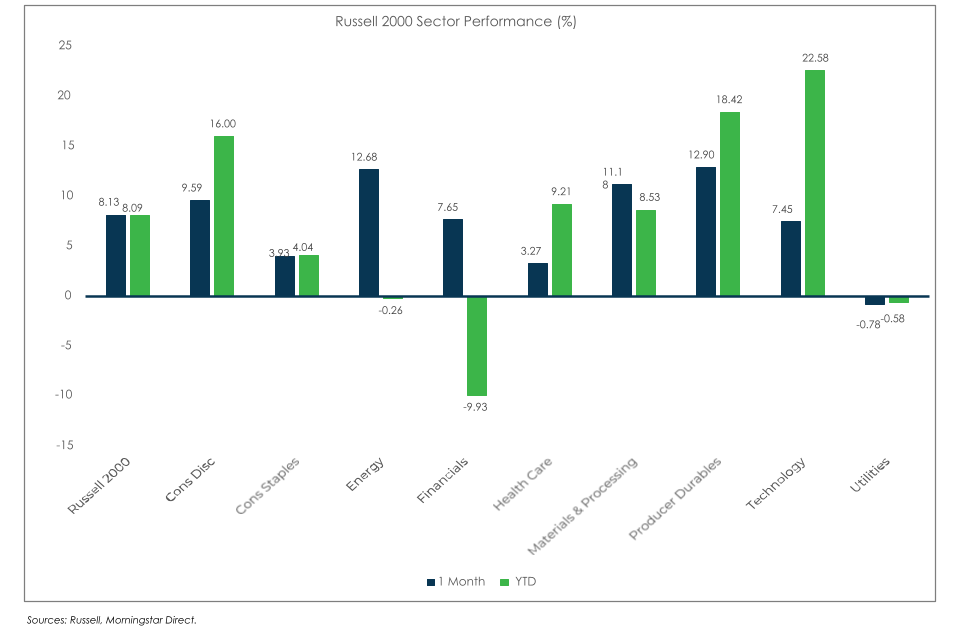 Russell 2000 Chart