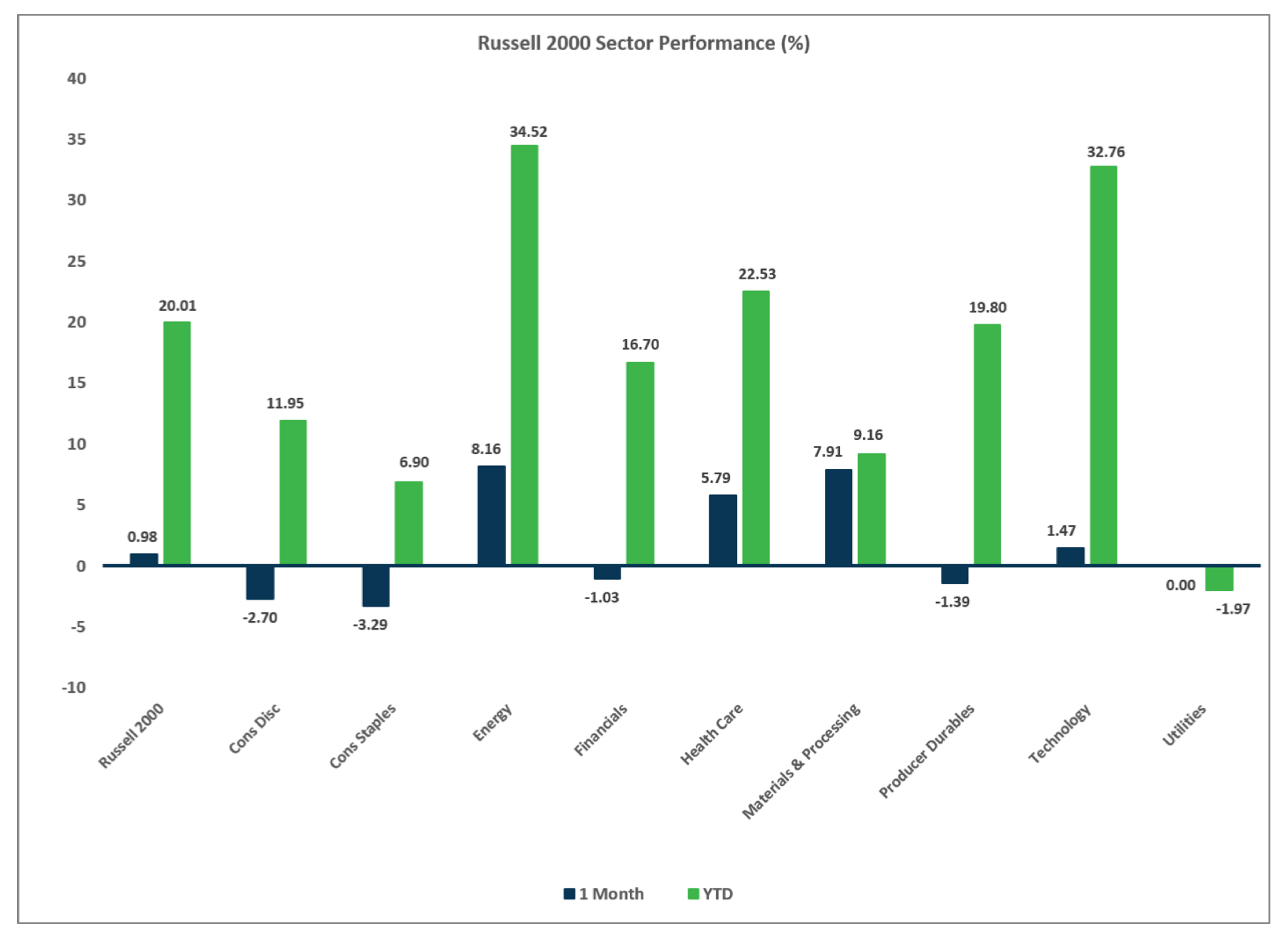 Graphic with text: Russell 2000 Sector Performance Chart
