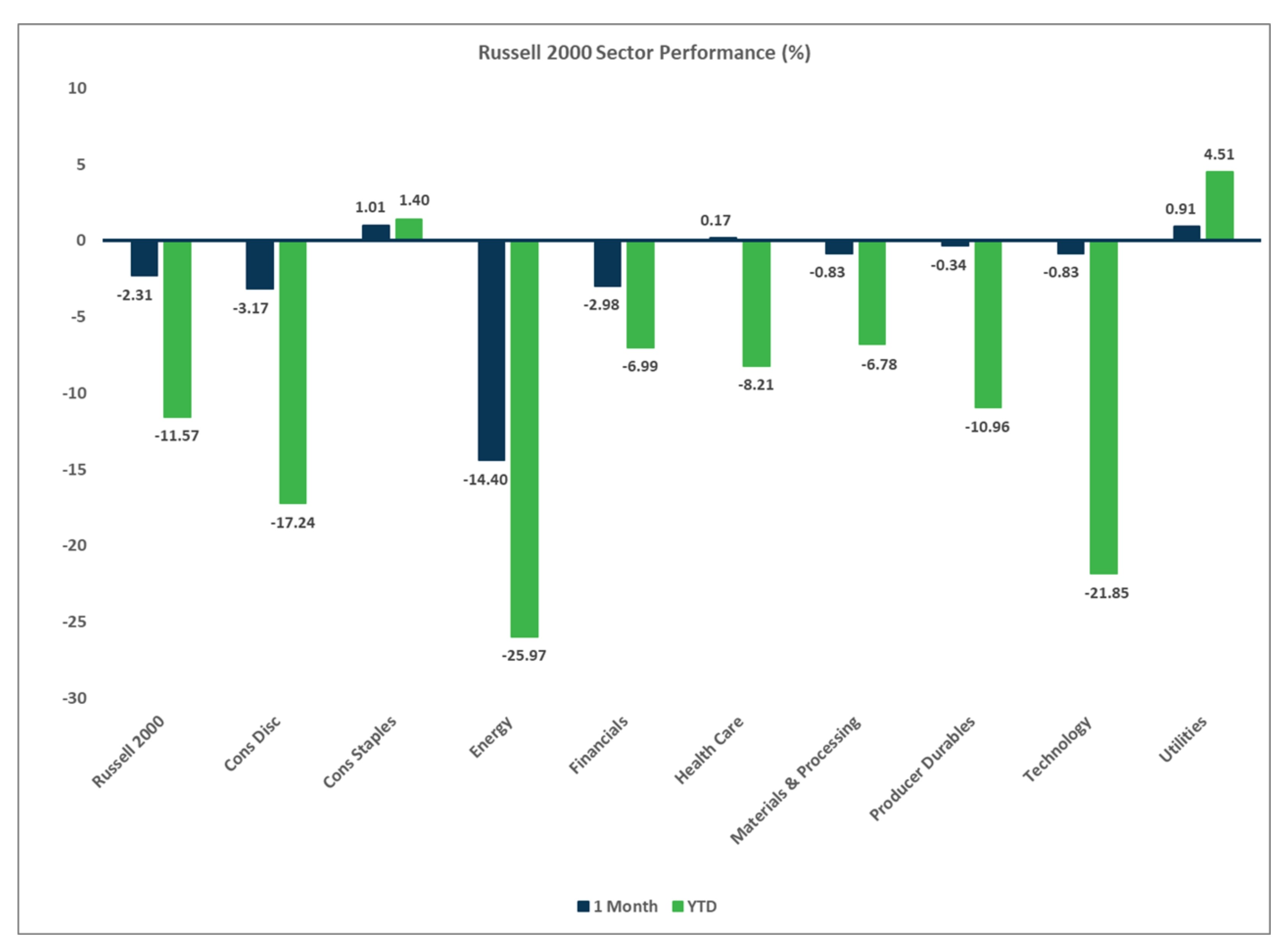 Russell 2000 Sector Performance, Market Flash Report April 2025