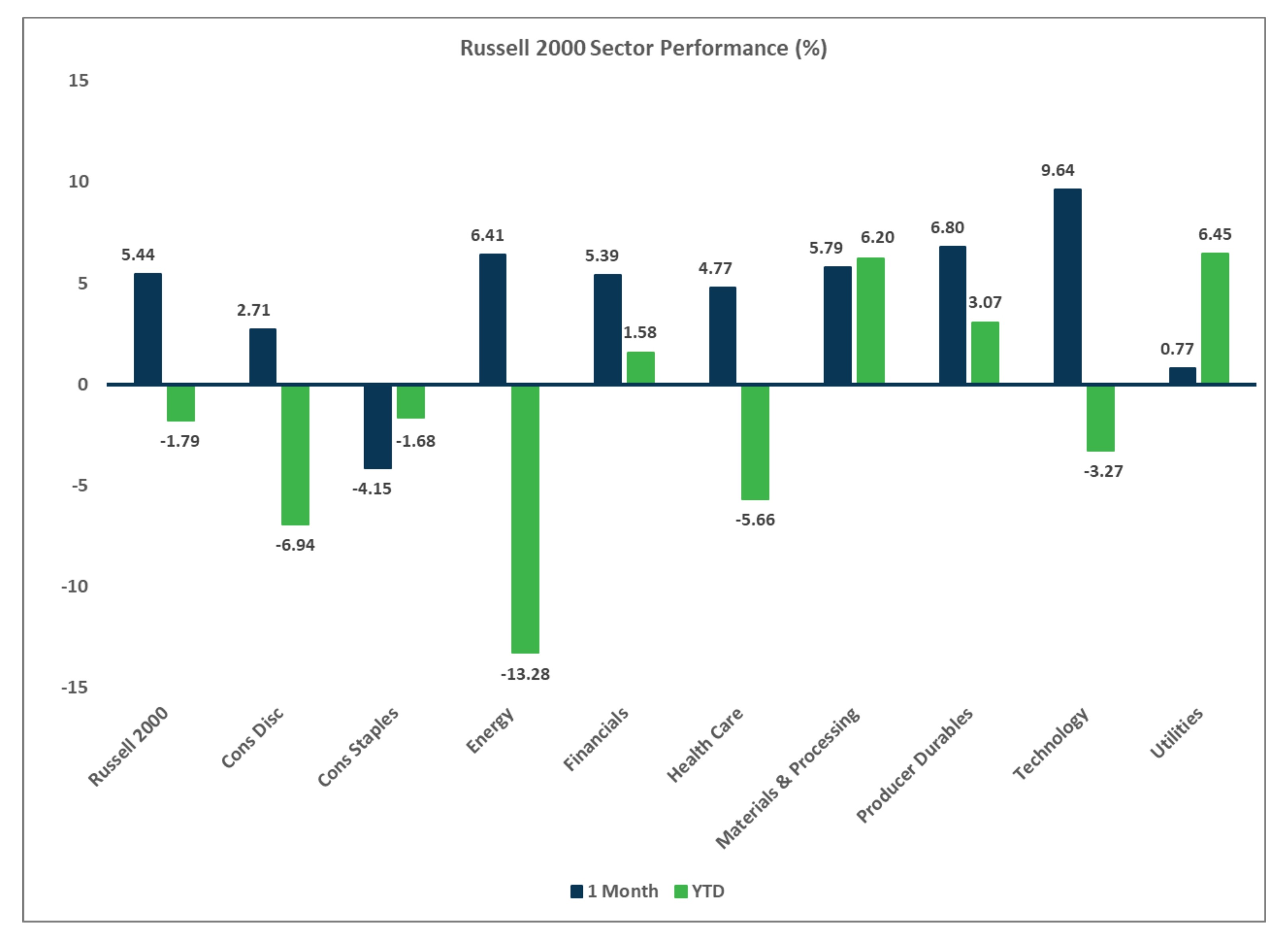 Russell 2000 Sector Performance, Market Flash Report June 2025