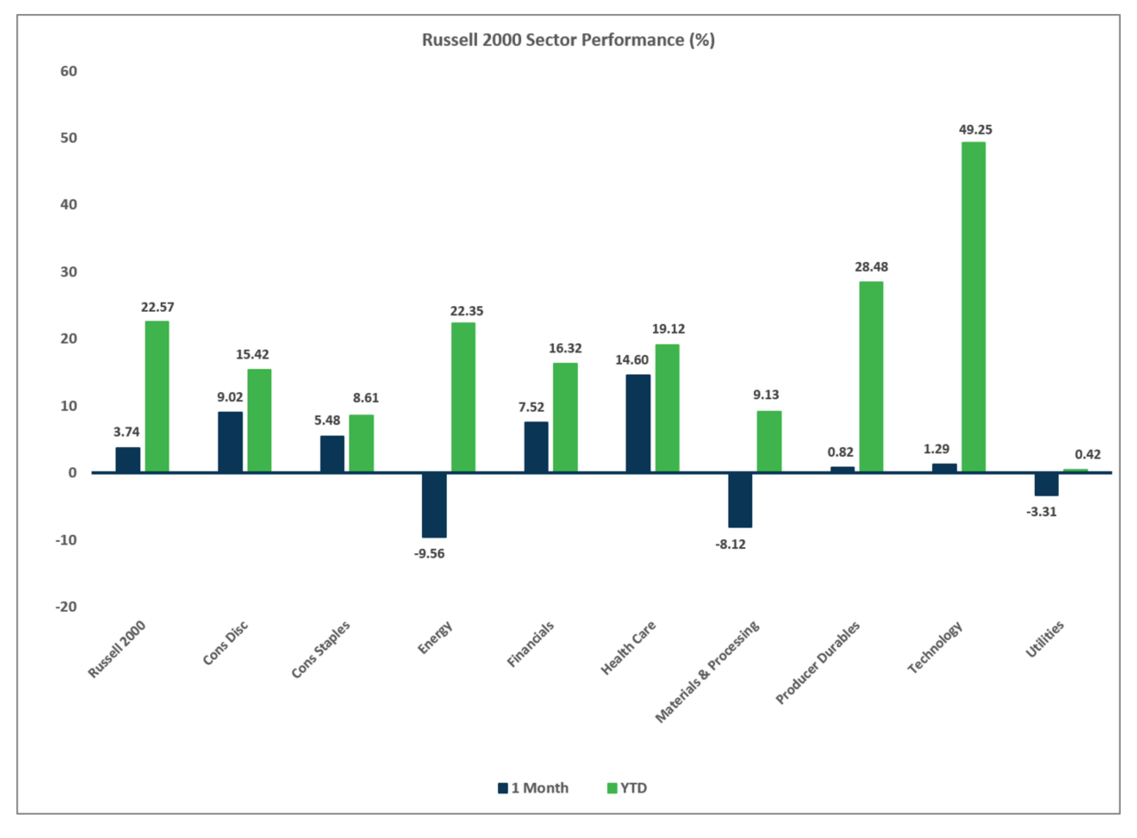 Graphic with text: Russell 2000 Sector Performance, June 2026