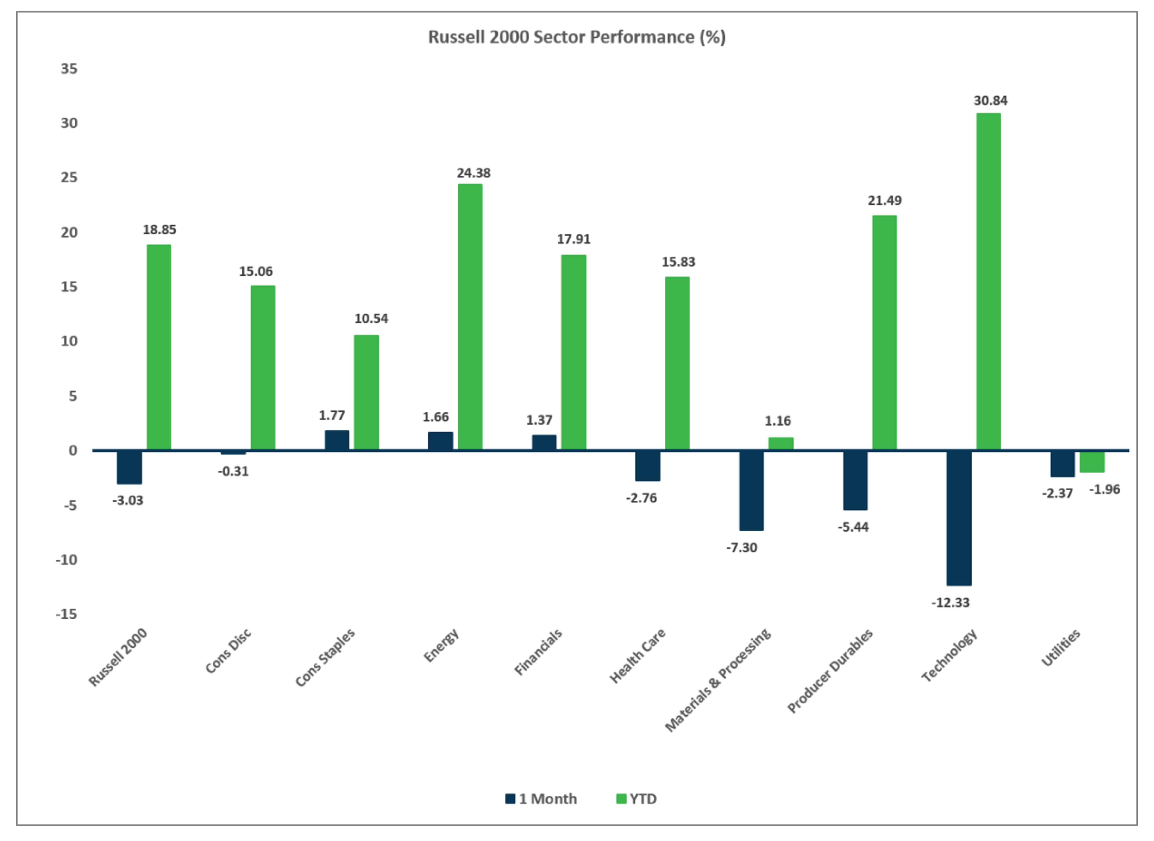 Graphic with text: Russell 2000 Sector Performance Chart