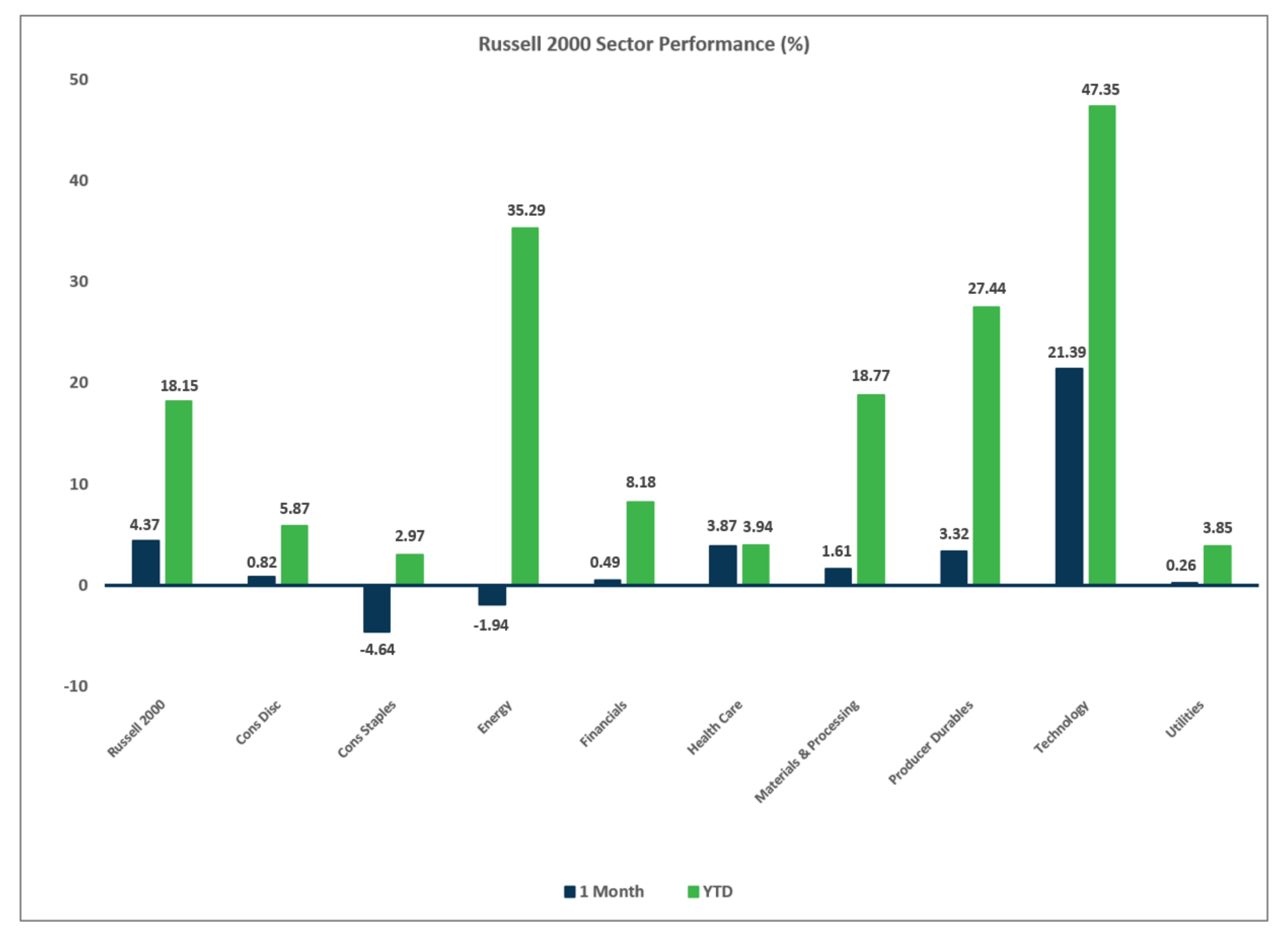 Russell 2000 Sector Performance Chart