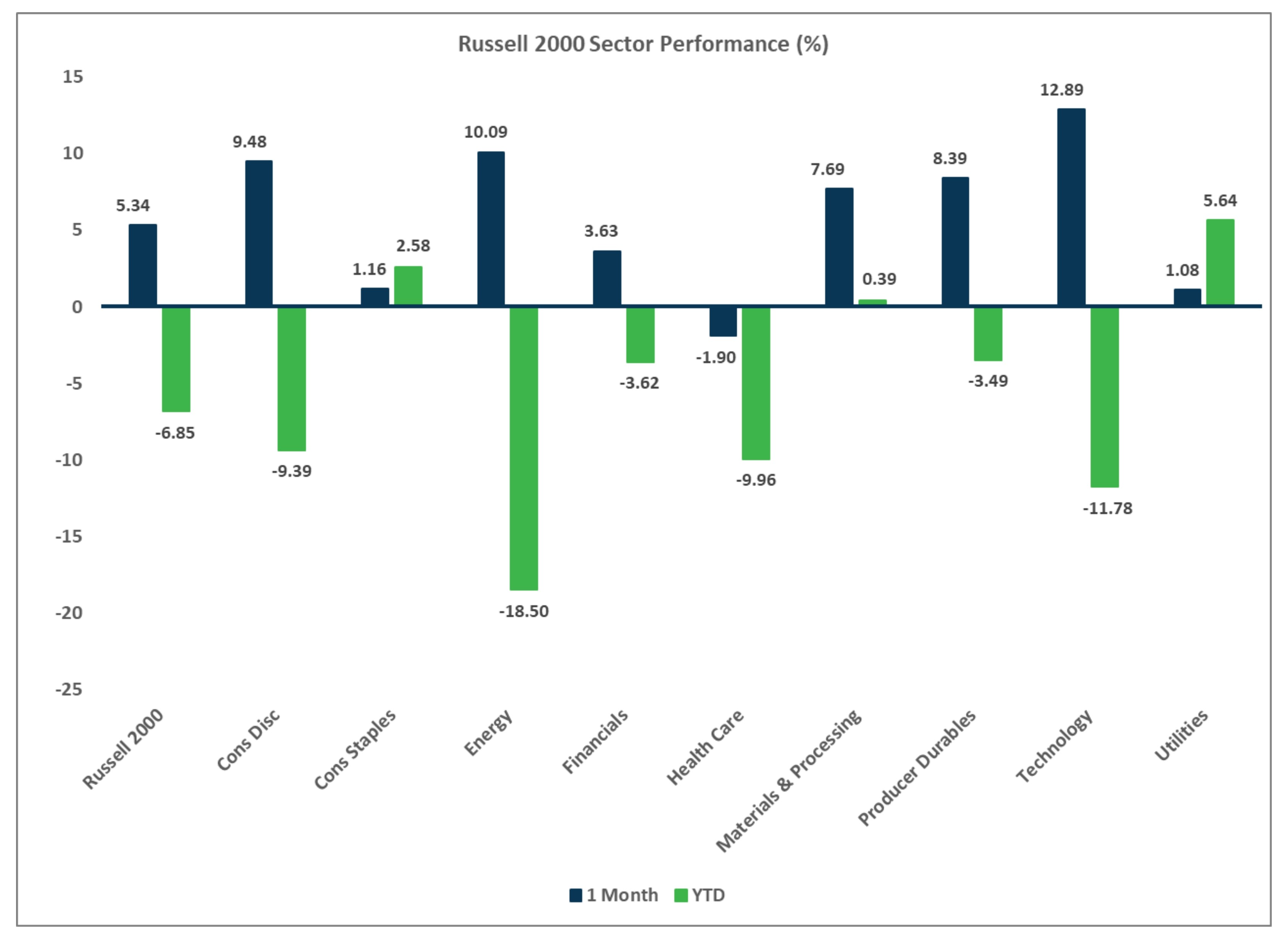 Russell 2000 Sector Performance Chart, Market Flash Report May 2025