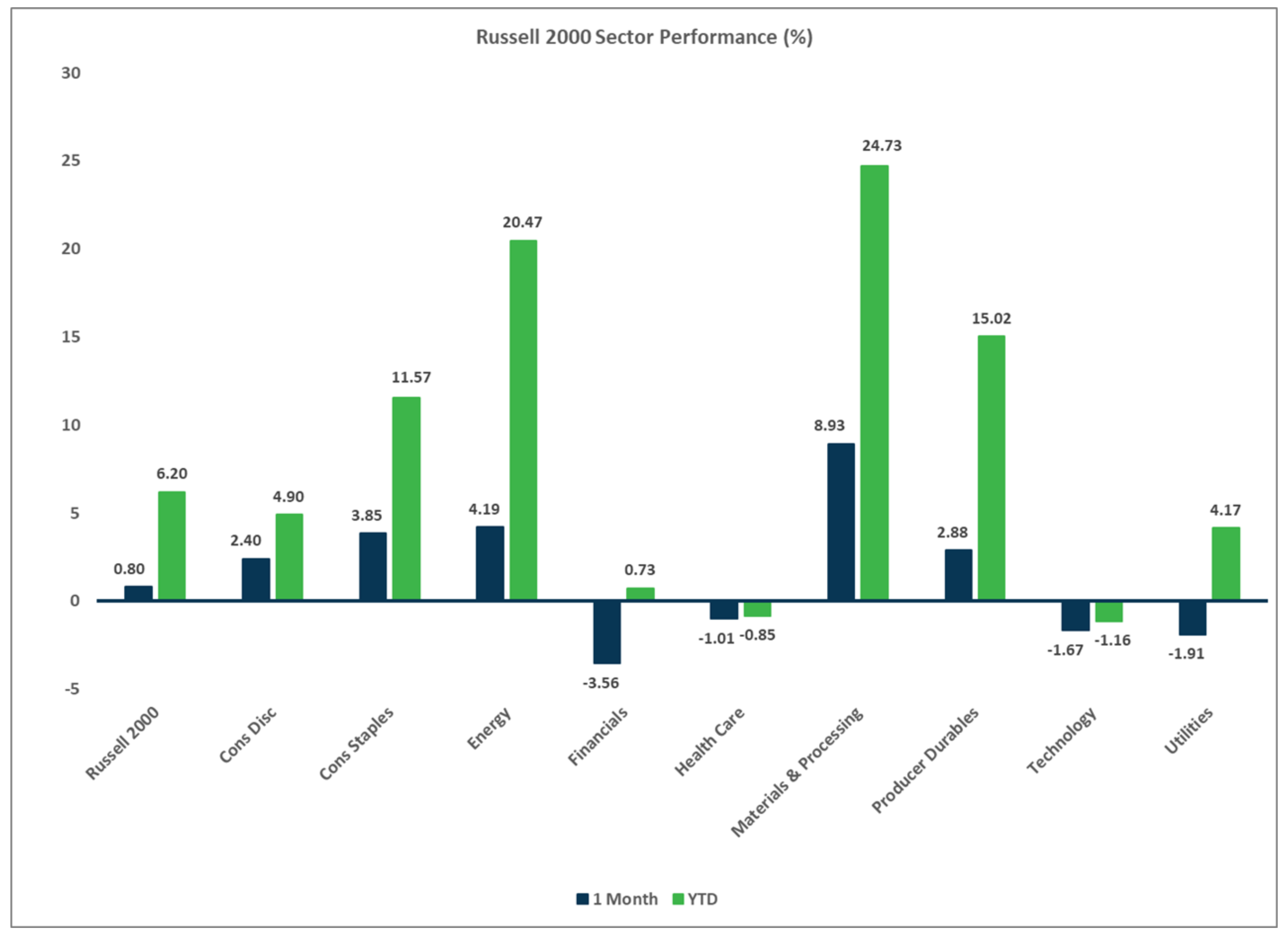 Russell 2000 Sector Performance Chart