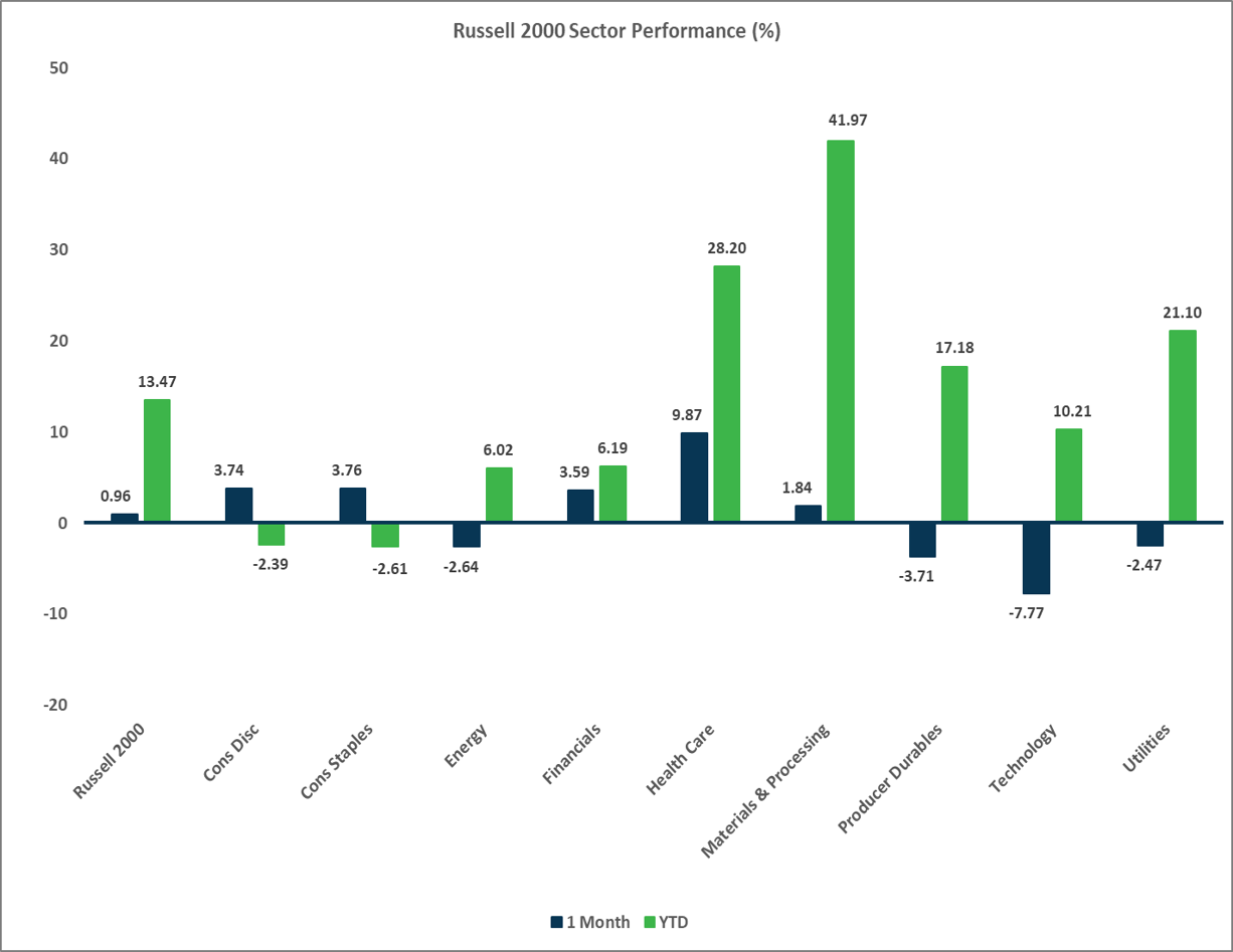 Russell 2000 Sector Performance chart, Market Update November 2025