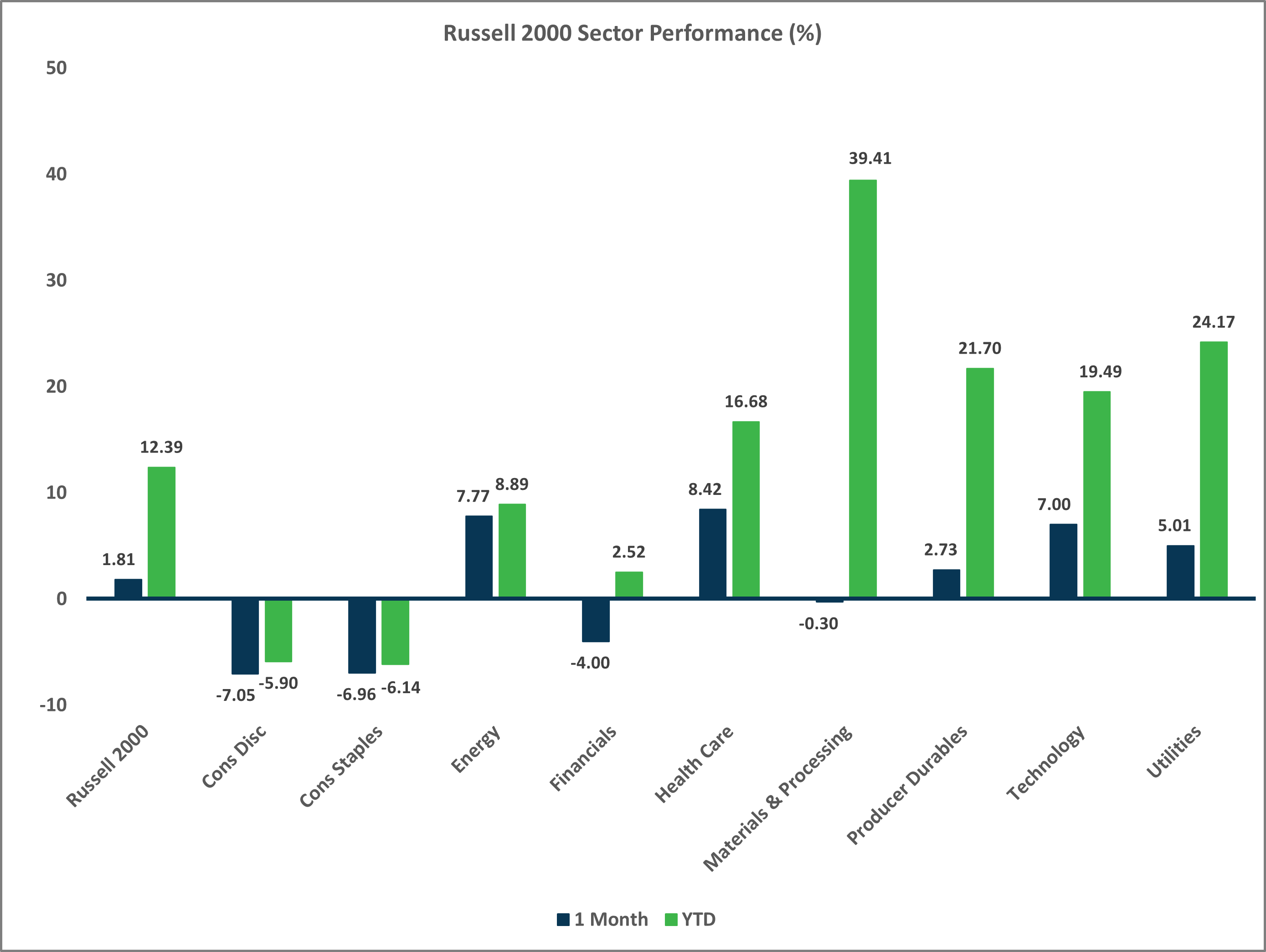 Russell 2000 Sector Performance 