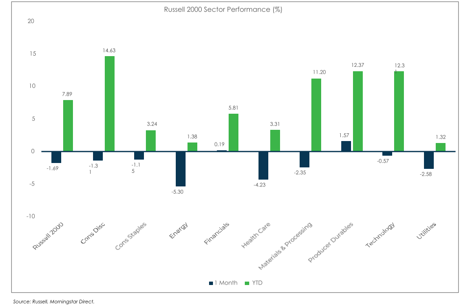 Russell 2000 Performance chart