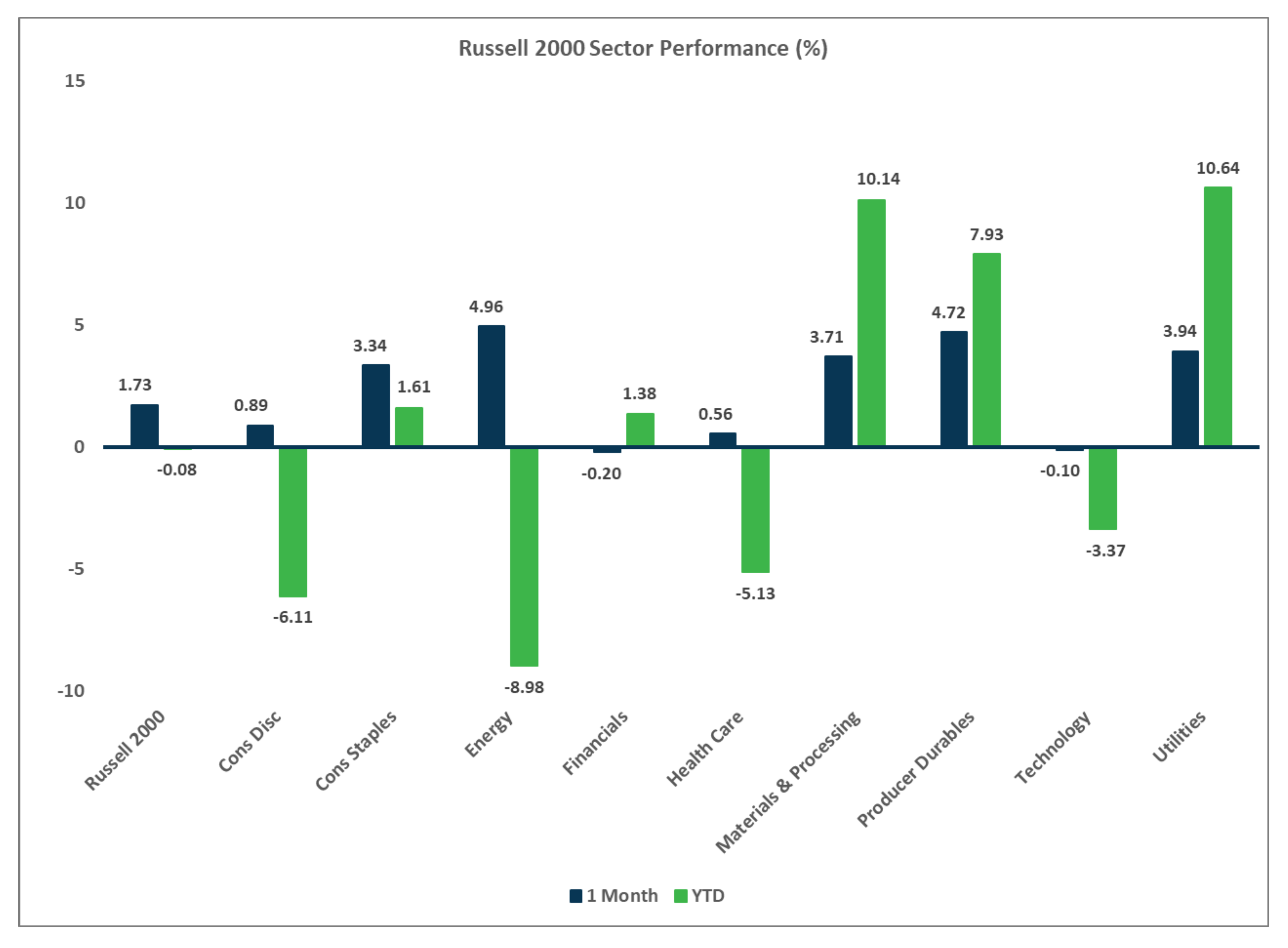Russell 2000 Sector performance, Market Flash Report July 2025