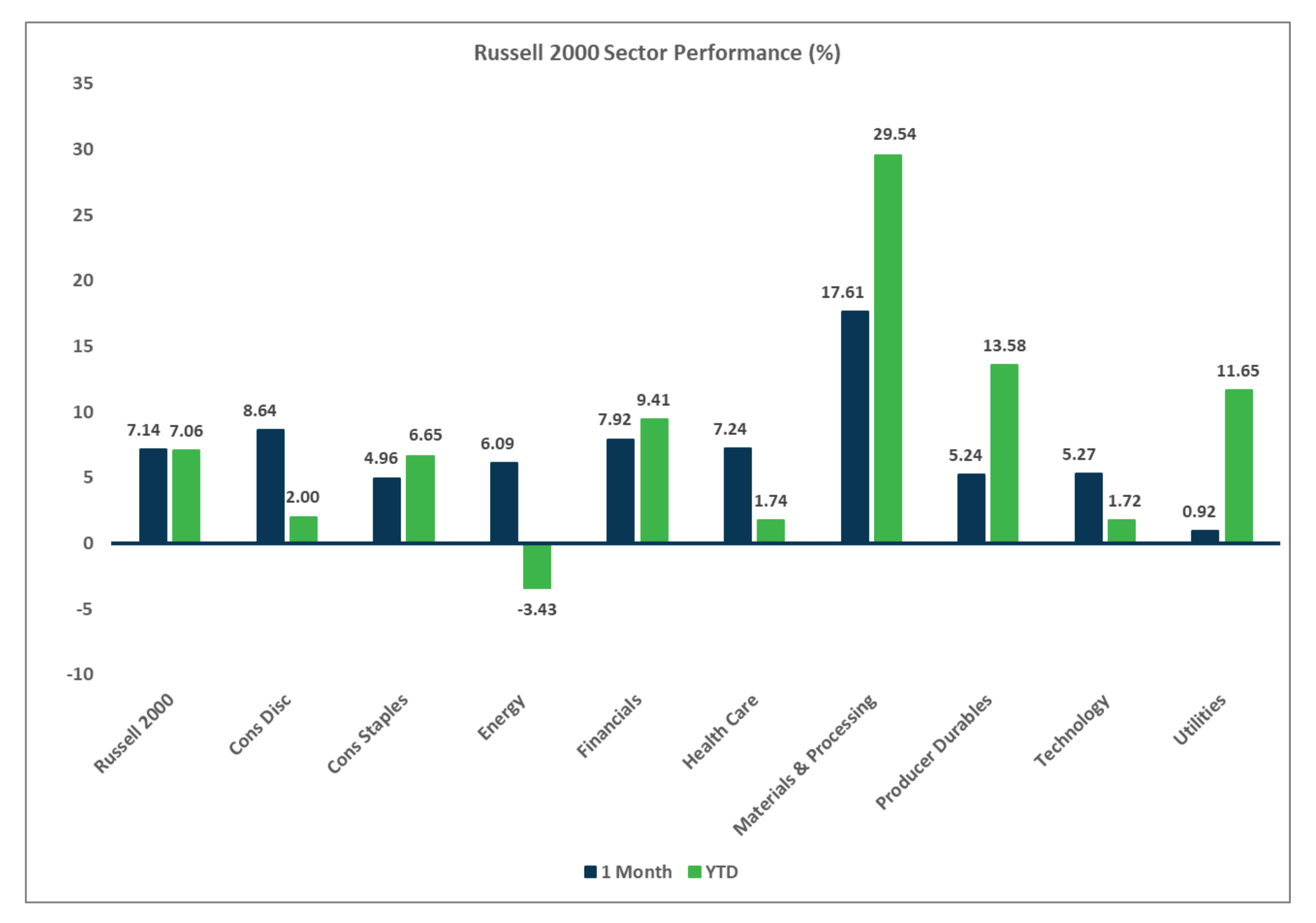 Russell 2000 Sector Performance Chart, Market Flash Report August 2025