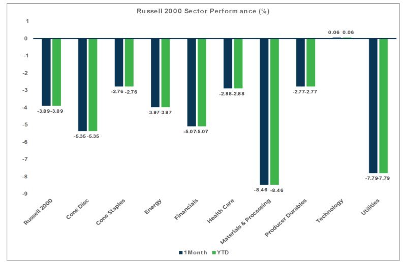 Russell 2000 Sector Performance Chart