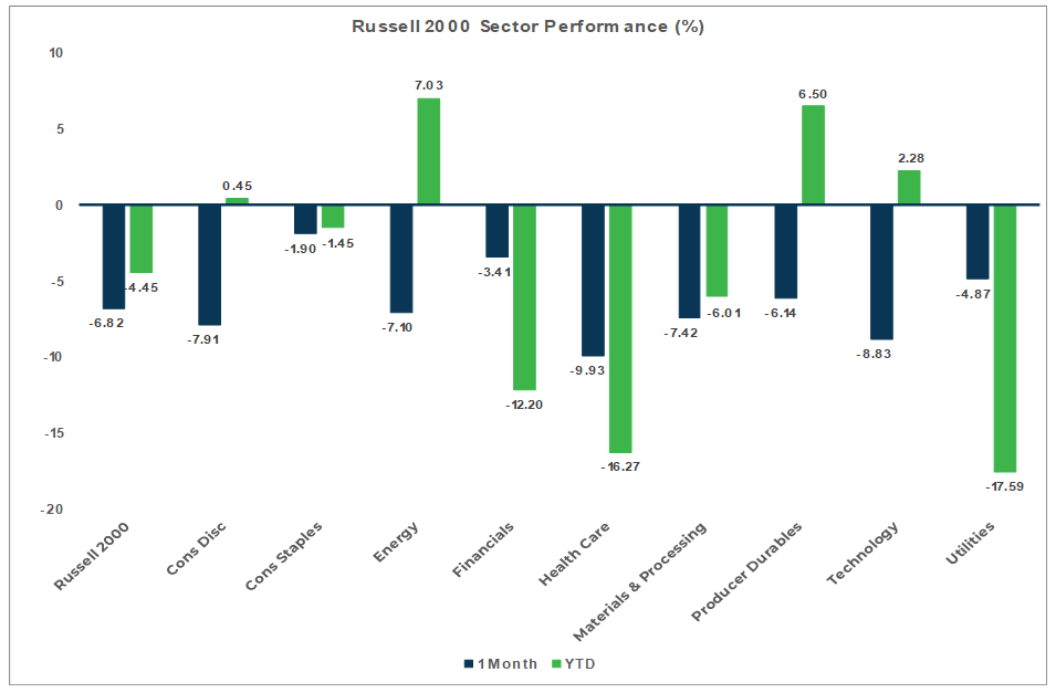 Market Flash report October 2023 - Russell 2000 chart