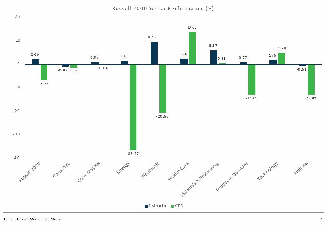 Russell Performance