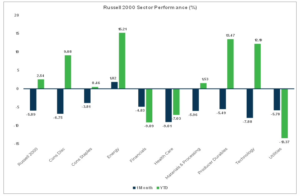 Russell 2000 Sector Performance (%) Chart
