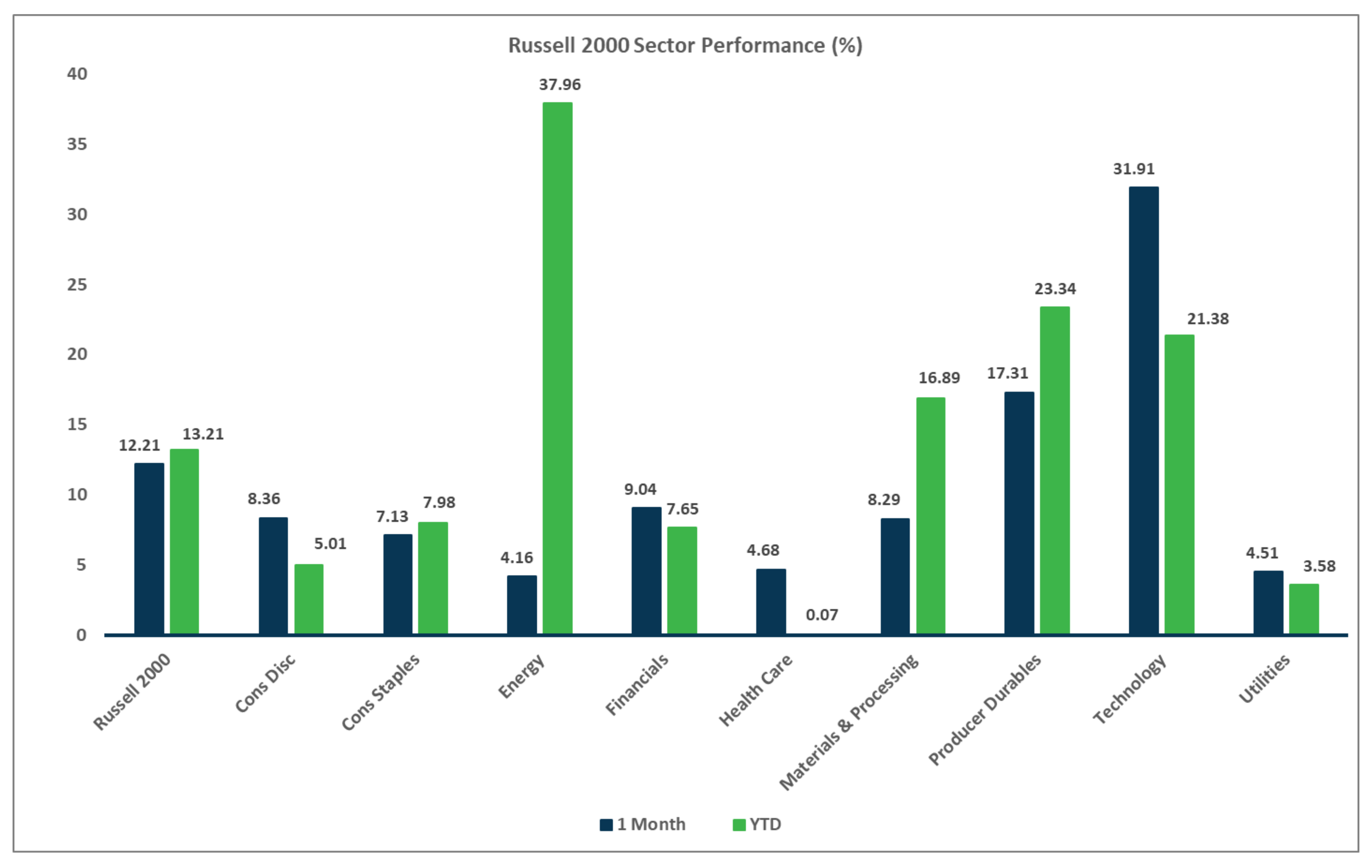 Russell 2000 Sector Performance Chart