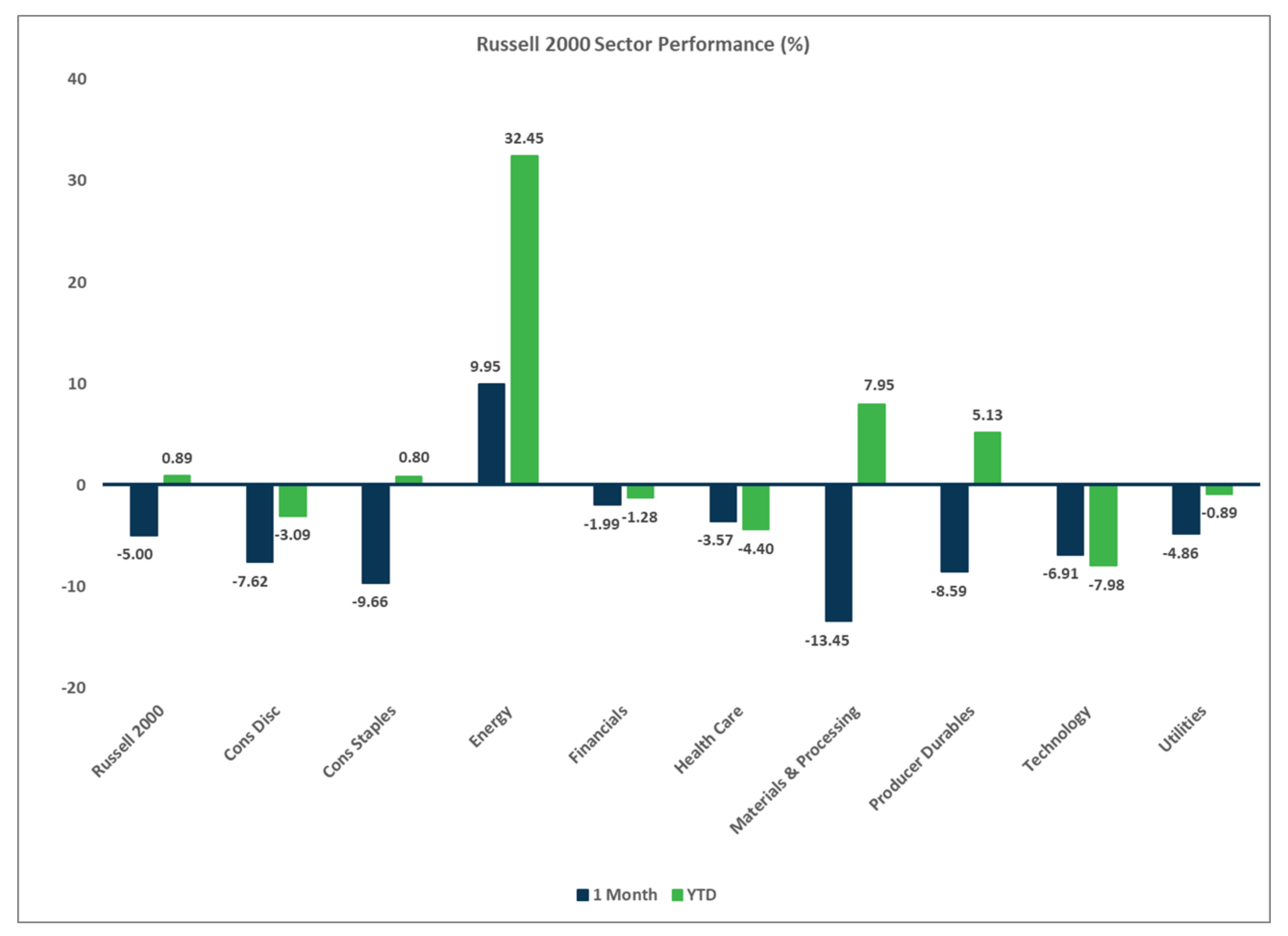 Russell 2000 Sector Performance Chart