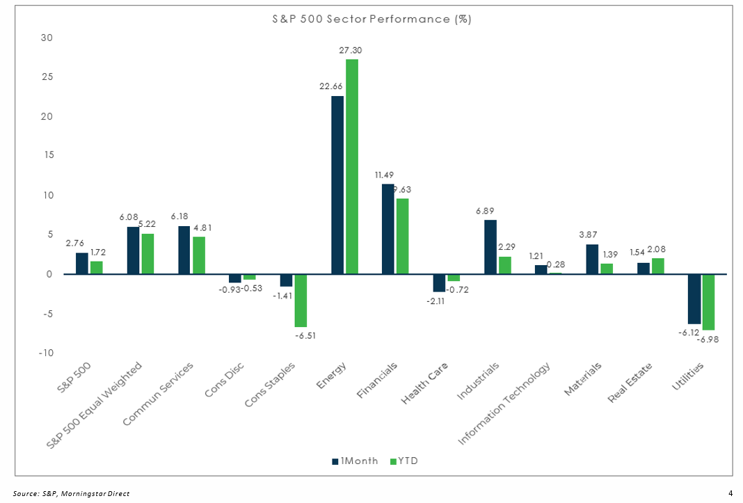 S&P 500 - Feb - 2021