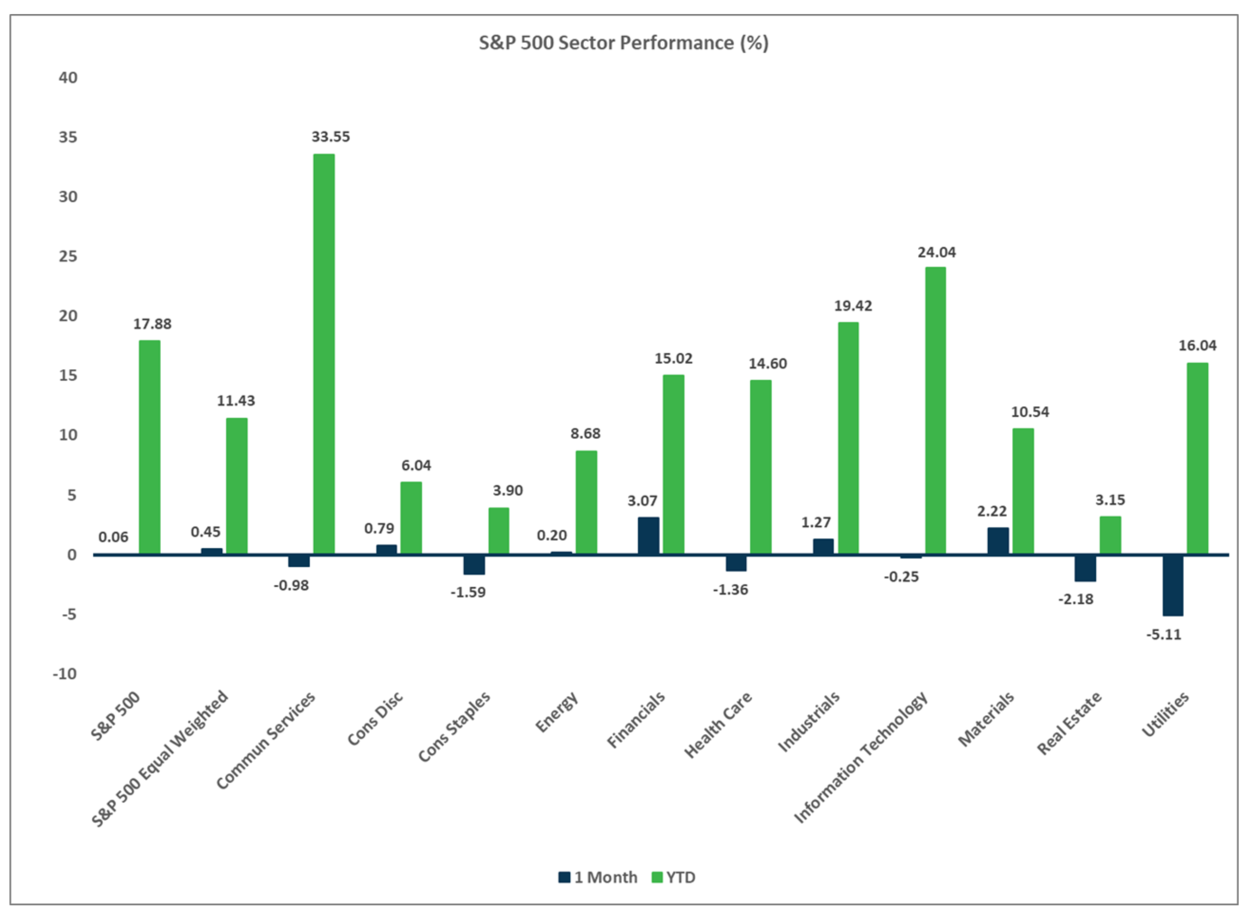 S&P 500 Sector Performance chart