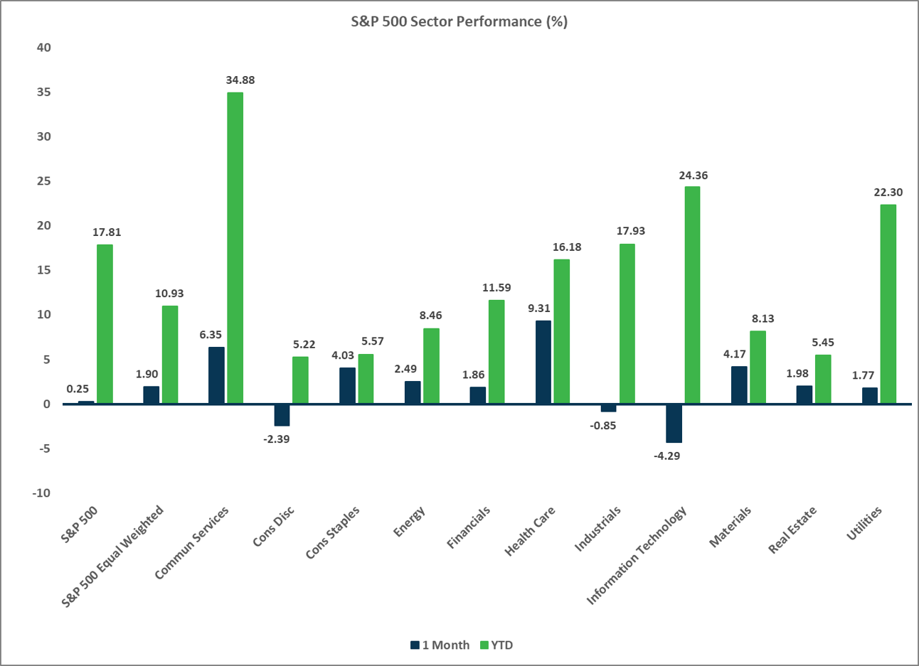 S&P 500 Sector Performance chart, Market Update November 2025