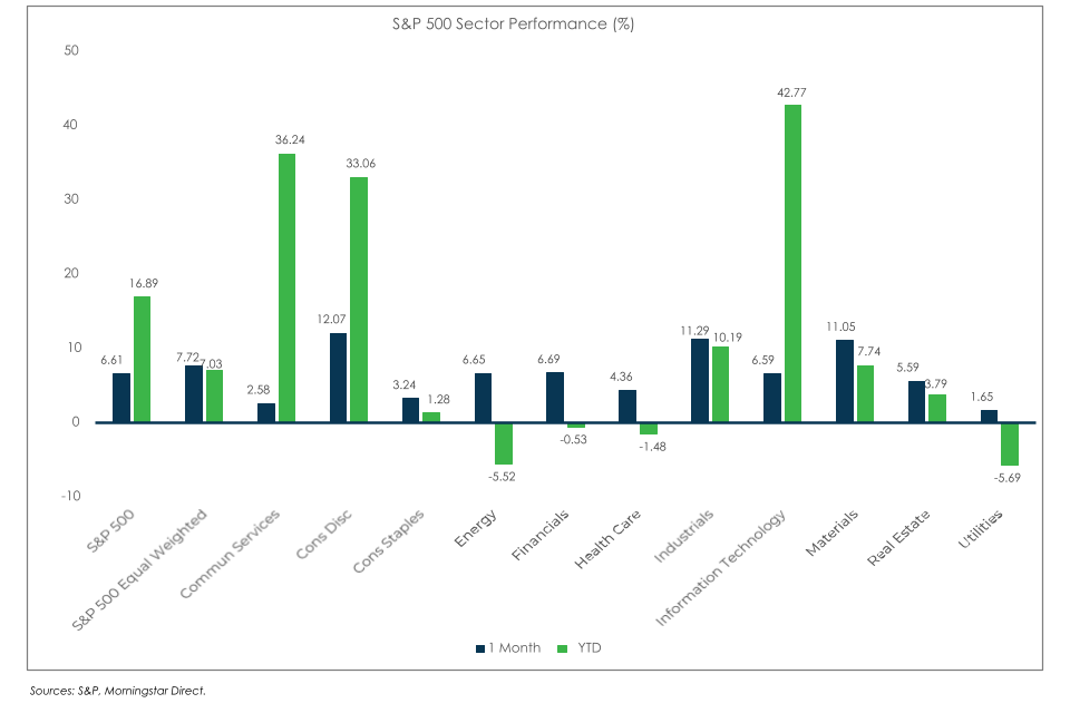 S&P 500 performance chart