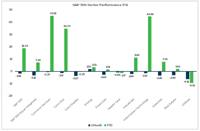 S&P 500 Market Performance Chart