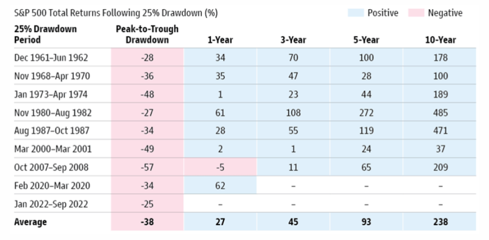 S&P 500 Total returns following 25% drawdown chart