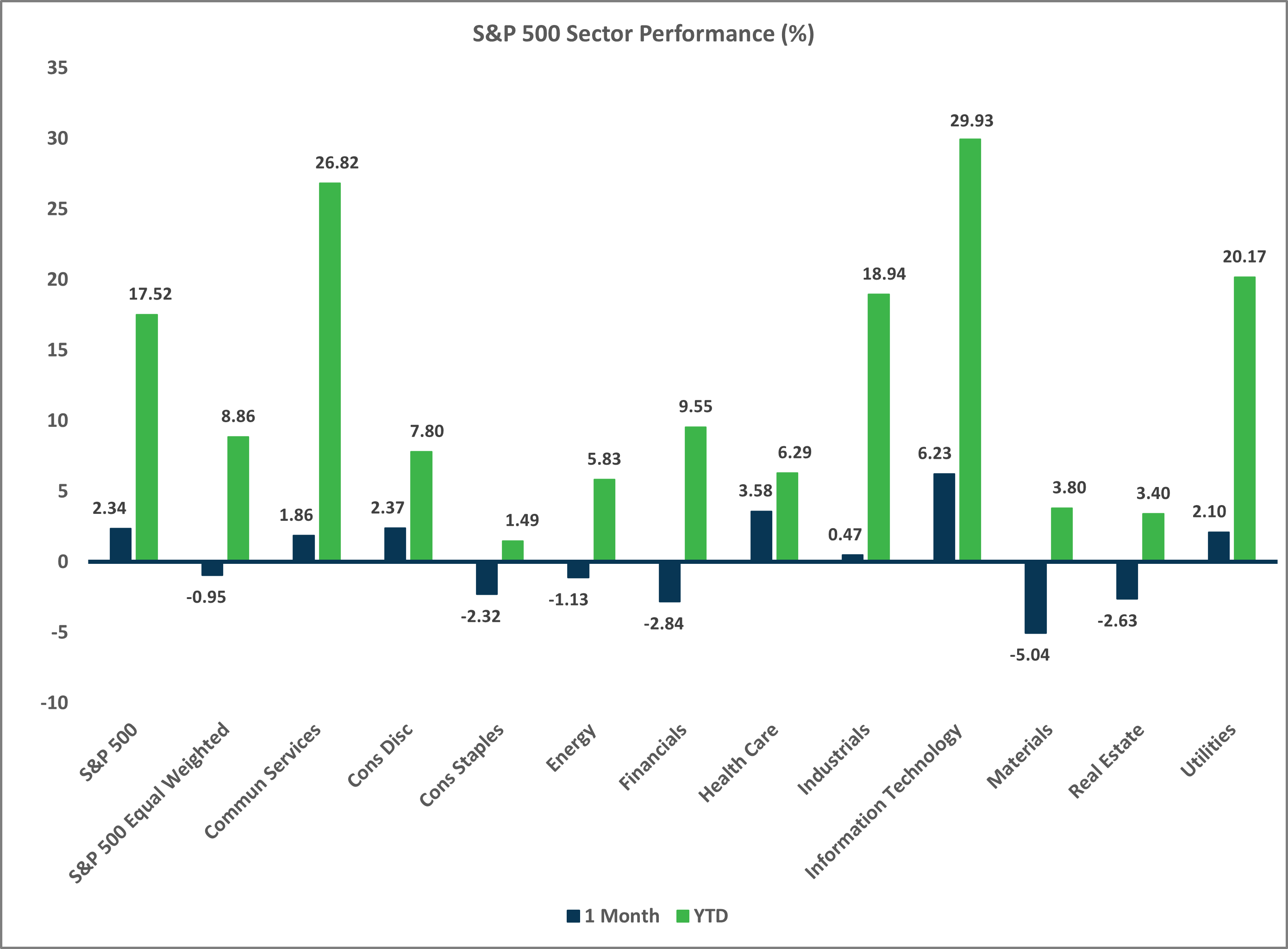 S&P 500 Sector Performance, Market Flash Report October 2025