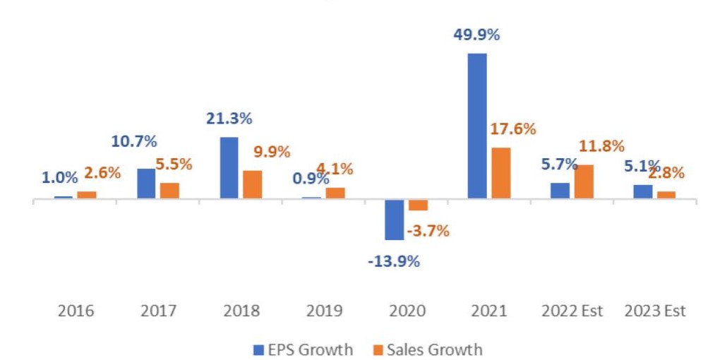 S&P 500 Earnings & Revenue Growth Chart